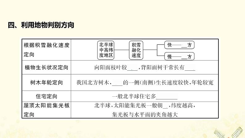 高中地理第一单元从宇宙看地球课件+学案+课时评价+单元评价打包20套鲁教版必修107