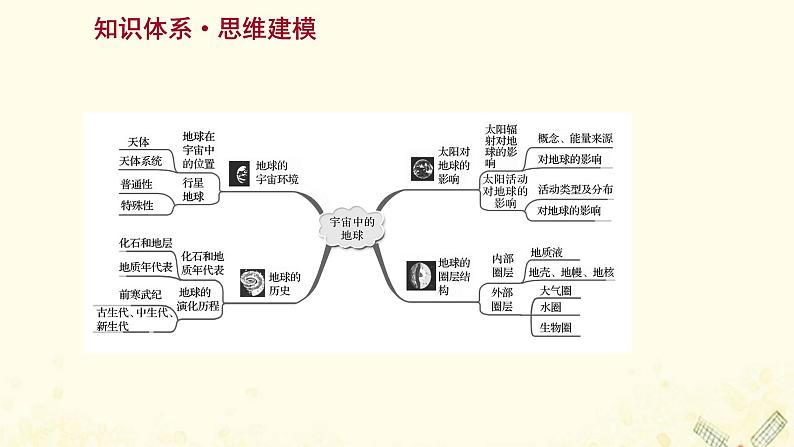 高中地理第一单元从宇宙看地球课件+学案+课时评价+单元评价打包20套鲁教版必修102