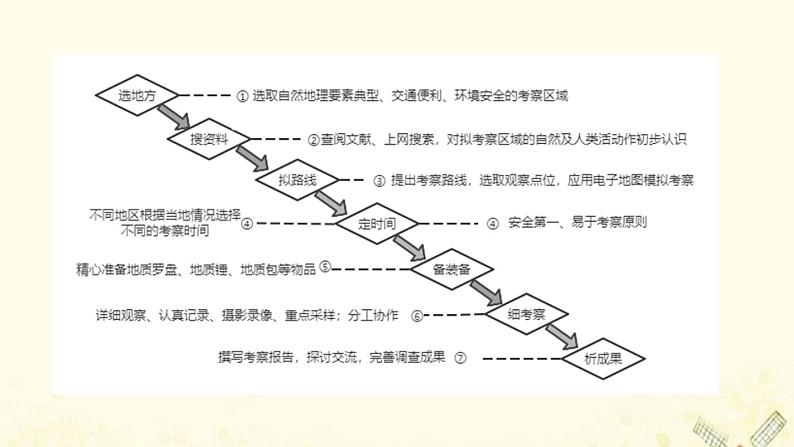 2021_2022学年新教材高中地理第二单元从地球圈层看地表环境单元活动学会自然地理野外考察课件鲁教版必修1第7页