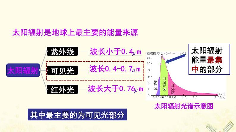 2021_2022学年新教材高中地理第二单元从地球圈层看地表环境第一节第2课时大气的受热过程课件鲁教版必修1第6页