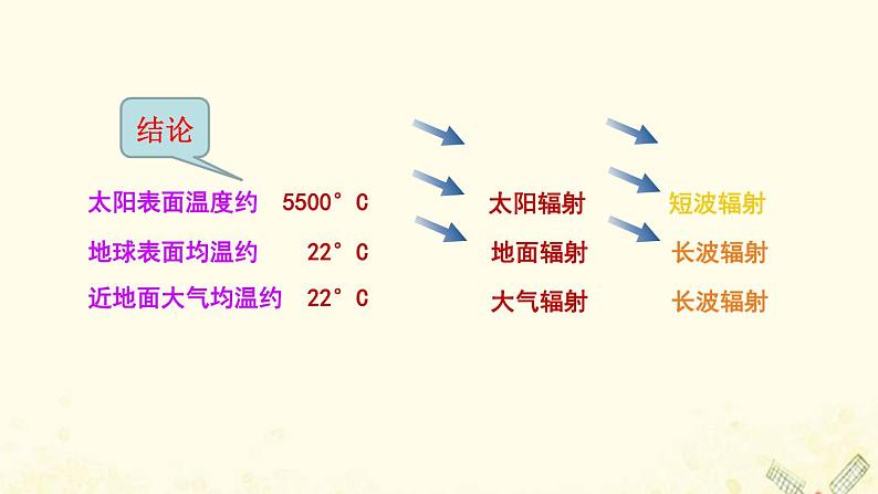 2021_2022学年新教材高中地理第二单元从地球圈层看地表环境第一节第2课时大气的受热过程课件鲁教版必修1第7页