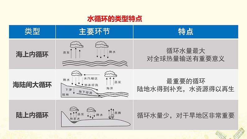 2021_2022学年新教材高中地理第二单元从地球圈层看地表环境第二节第3课时水循环课件鲁教版必修1第7页