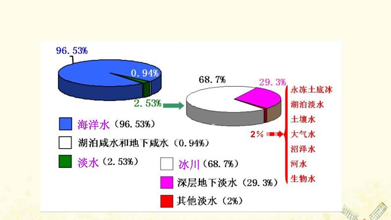 2021_2022学年新教材高中地理第二单元从地球圈层看地表环境第二节第1课时海水的性质课件鲁教版必修1第6页