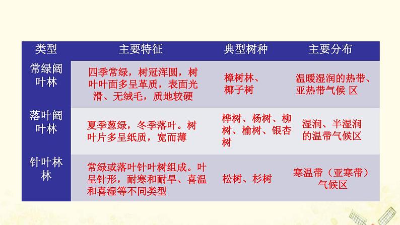 2021_2022学年新教材高中地理第二单元从地球圈层看地表环境第三节生物圈与植被课件鲁教版必修1第7页