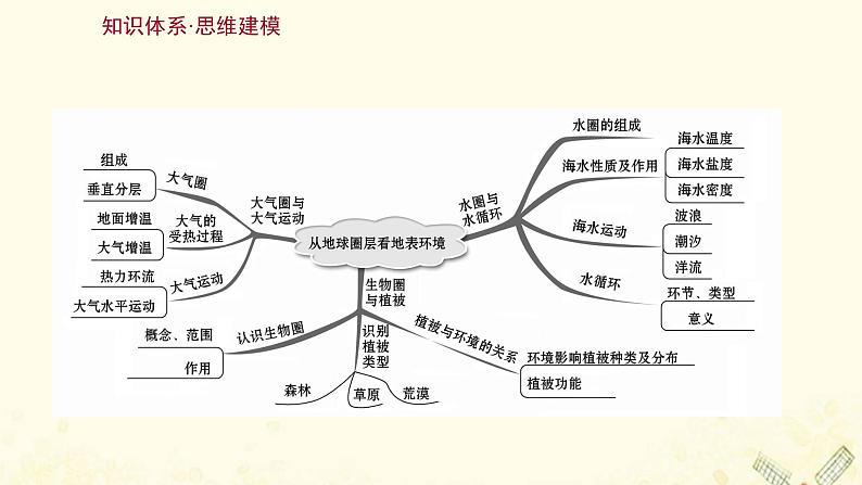 2021_2022学年新教材高中地理第二单元从地球圈层看地表环境阶段提升课课件鲁教版必修1第2页