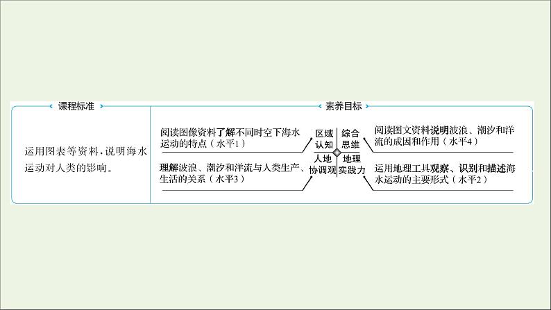 2021_2022学年新教材高中地理第二单元从地球圈层看地表环境第二节第2课时海水的运动课件鲁教版必修1第2页