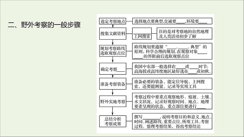 2021_2022学年新教材高中地理第二单元从地球圈层看地表环境单元活动学会自然地理野外考察课件鲁教版必修1第4页