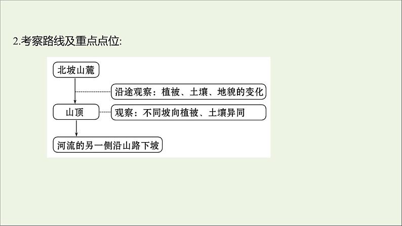 2021_2022学年新教材高中地理第二单元从地球圈层看地表环境单元活动学会自然地理野外考察课件鲁教版必修1第6页