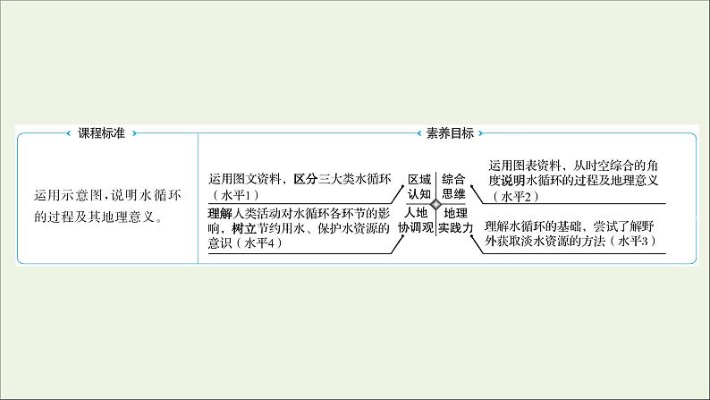 2021_2022学年新教材高中地理第二单元从地球圈层看地表环境第二节第3课时水循环课件鲁教版必修1第2页