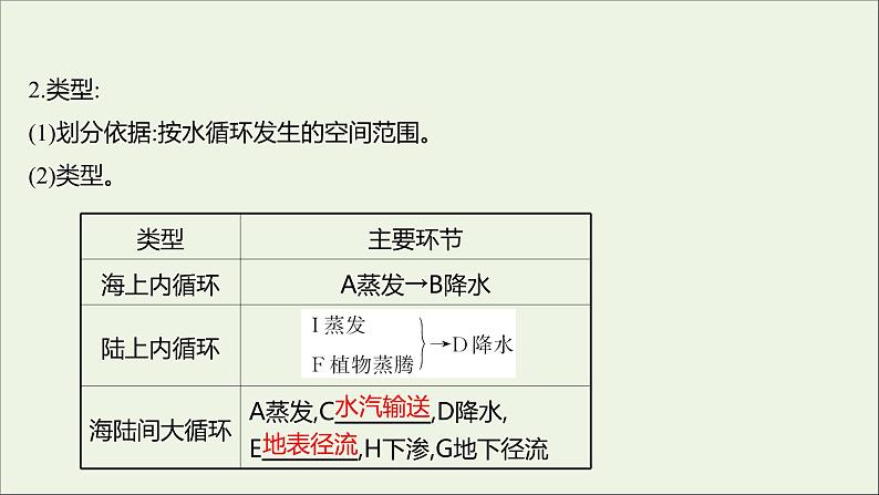 2021_2022学年新教材高中地理第二单元从地球圈层看地表环境第二节第3课时水循环课件鲁教版必修1第4页