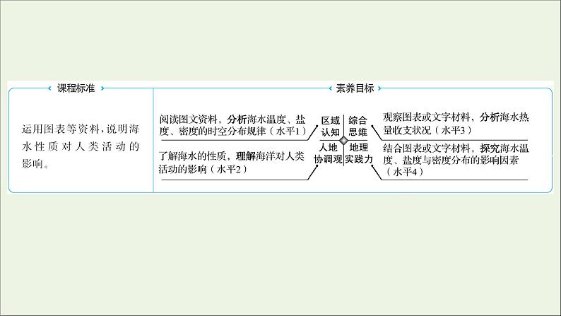 2021_2022学年新教材高中地理第二单元从地球圈层看地表环境第二节第1课时海水的性质课件鲁教版必修1第2页