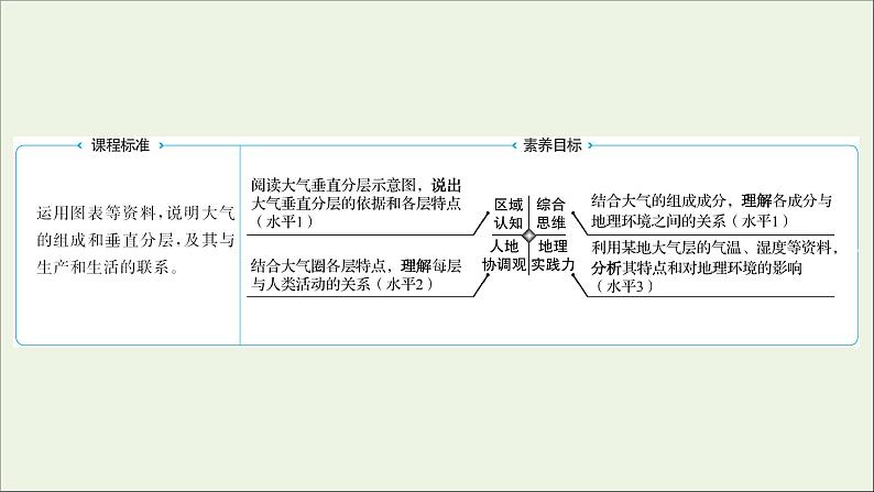 2021_2022学年新教材高中地理第二单元从地球圈层看地表环境第一节第1课时大气圈的组成与结构课件鲁教版必修1第2页