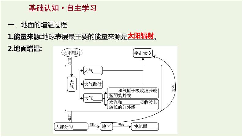 2021_2022学年新教材高中地理第二单元从地球圈层看地表环境第一节第2课时大气的受热过程课件鲁教版必修1第3页