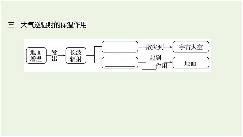 2021_2022学年新教材高中地理第二单元从地球圈层看地表环境第一节第2课时大气的受热过程课件鲁教版必修1第5页