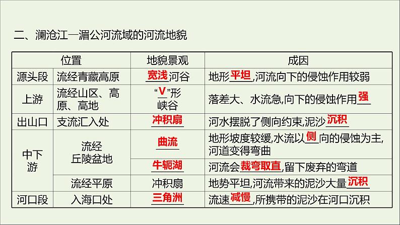 2021_2022学年新教材高中地理第三单元从圈层作用看地貌与土壤第三节探秘澜沧江_湄公河流域的河流地貌课件鲁教版必修1第4页