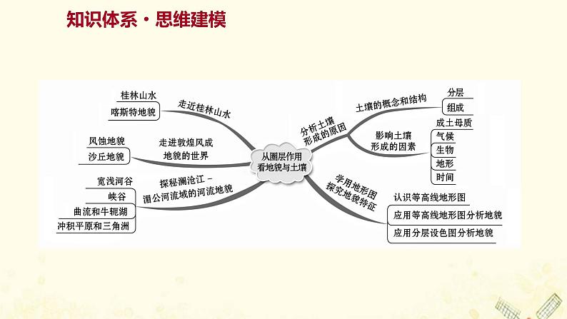 2021_2022学年新教材高中地理第三单元从圈层作用看地貌与土壤阶段提升课课件鲁教版必修1第2页