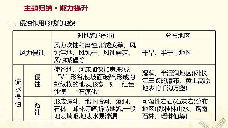 2021_2022学年新教材高中地理第三单元从圈层作用看地貌与土壤阶段提升课课件鲁教版必修1第5页