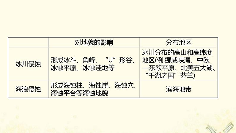 2021_2022学年新教材高中地理第三单元从圈层作用看地貌与土壤阶段提升课课件鲁教版必修1第6页