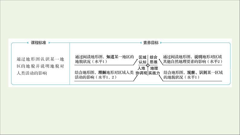 2021_2022学年新教材高中地理第三单元从圈层作用看地貌与土壤单元活动学用地形图探究地貌特征课件鲁教版必修1第2页