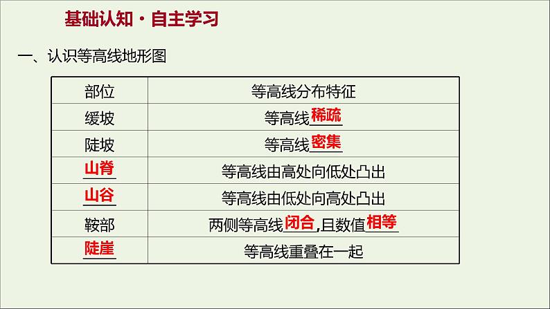 2021_2022学年新教材高中地理第三单元从圈层作用看地貌与土壤单元活动学用地形图探究地貌特征课件鲁教版必修1第3页