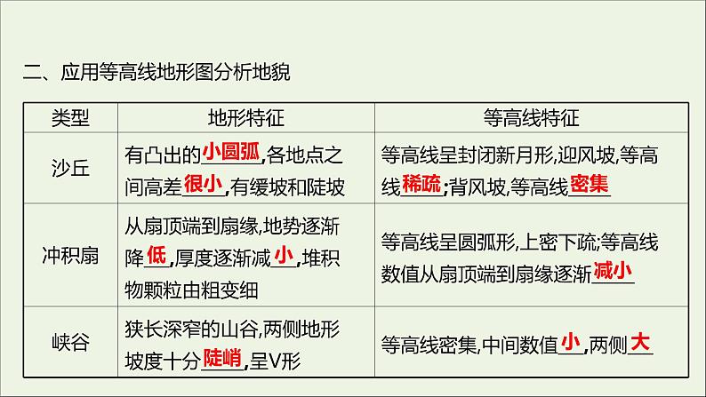 2021_2022学年新教材高中地理第三单元从圈层作用看地貌与土壤单元活动学用地形图探究地貌特征课件鲁教版必修1第4页