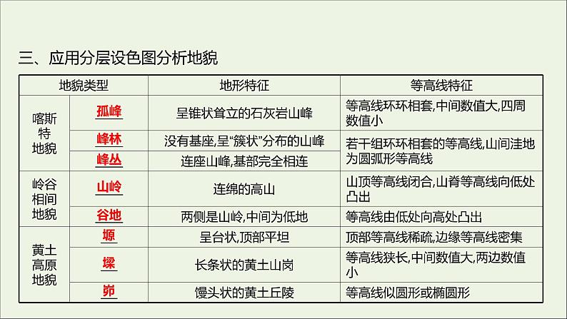 2021_2022学年新教材高中地理第三单元从圈层作用看地貌与土壤单元活动学用地形图探究地貌特征课件鲁教版必修1第5页