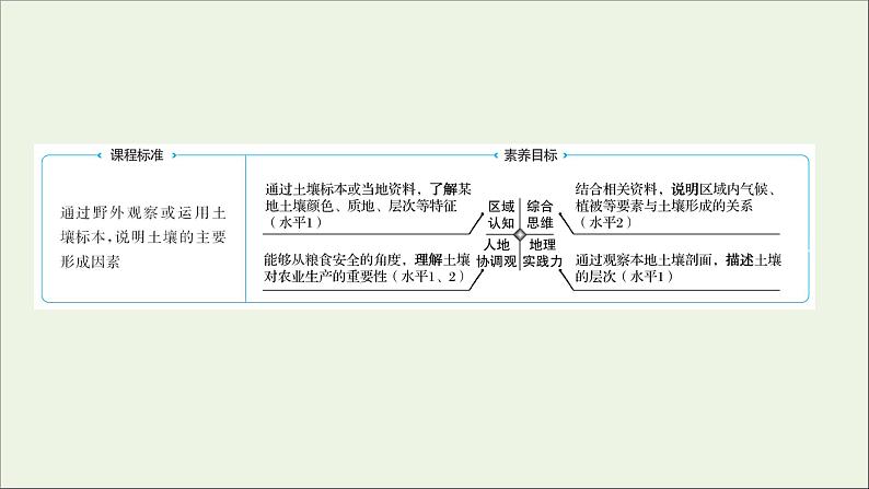 2021_2022学年新教材高中地理第三单元从圈层作用看地貌与土壤第四节分析土壤形成的原因课件鲁教版必修1第2页