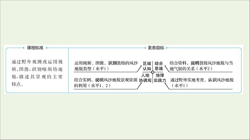 2021_2022学年新教材高中地理第三单元从圈层作用看地貌与土壤第二节走进敦煌风成地貌的世界课件鲁教版必修1第2页