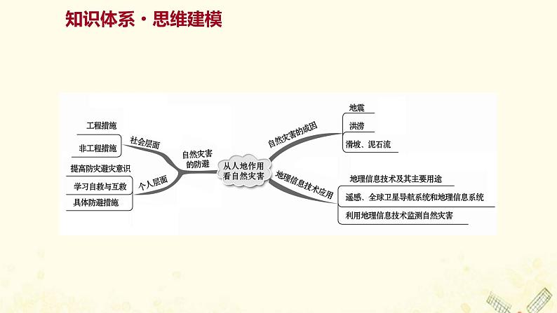 高中地理第四单元从人地作用看自然灾害课件+学案+课时评价+单元评价打包16套鲁教版必修102