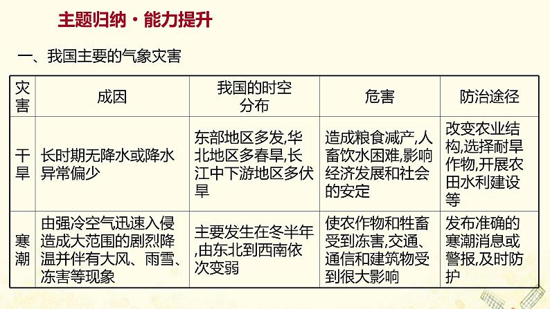 高中地理第四单元从人地作用看自然灾害课件+学案+课时评价+单元评价打包16套鲁教版必修105