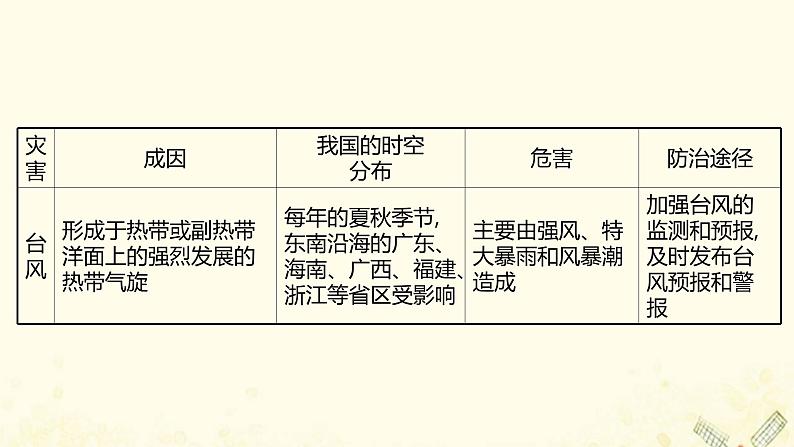 高中地理第四单元从人地作用看自然灾害课件+学案+课时评价+单元评价打包16套鲁教版必修106