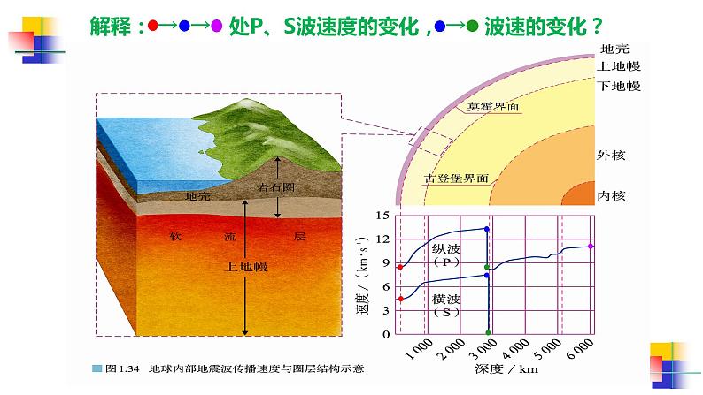 人教版（2019）高中地理 必修一  1-4 地球的圈层结构 课件05