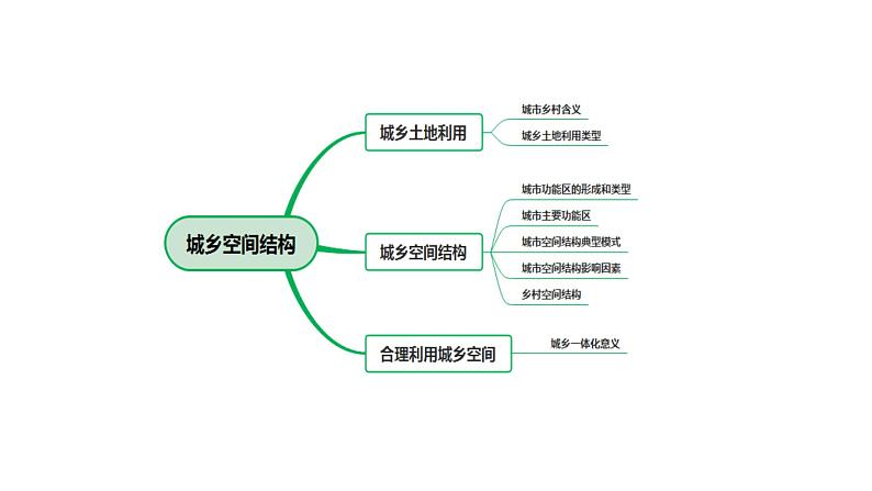 2021-2022湘教版高一地理 2.1 城乡空间结构（第1课时）课件05