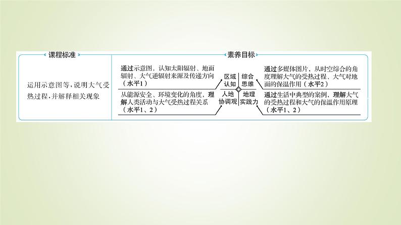 2021-2022学年高中地理新人教版必修第一册 第二章 第二节 第一课时 大气受热过程 课件（53张）02