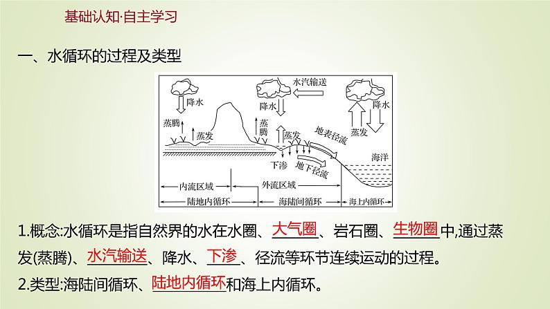 2021-2022学年高中地理新人教版必修第一册 第三章 第一节 水循环 课件（52张）第3页