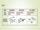 2021-2022学年高中地理新人教版必修第一册 第三章 第一节 水循环 课件（52张）