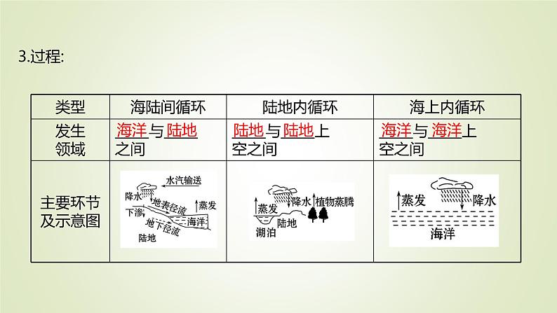 2021-2022学年高中地理新人教版必修第一册 第三章 第一节 水循环 课件（52张）第4页