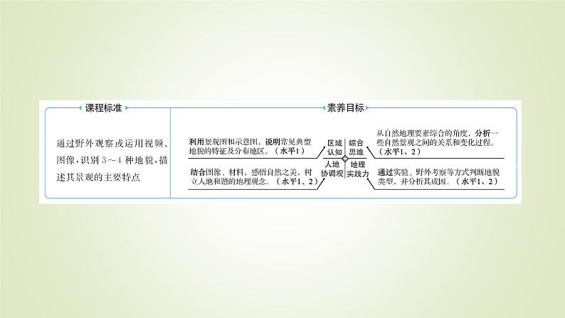 2021-2022学年高中地理新人教版必修第一册 第四章 第一节 常见地貌类型 课件（57张）第2页