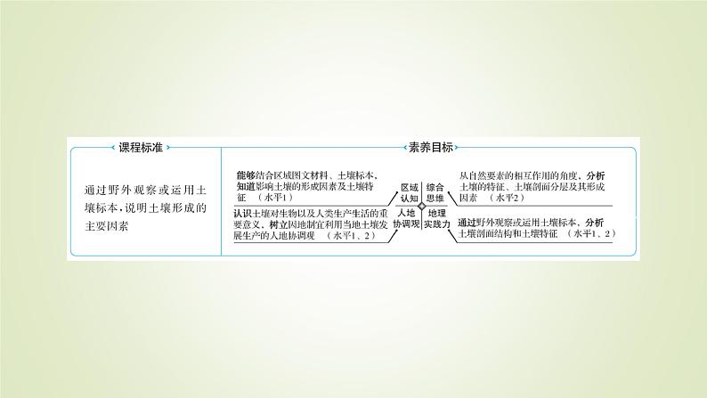 2021-2022学年高中地理新人教版必修第一册 第五章 第二节 土 壤 课件（71张）02