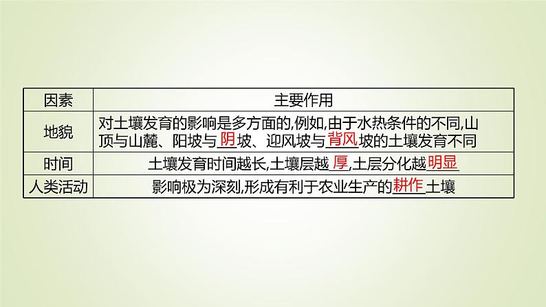 2021-2022学年高中地理新人教版必修第一册 第五章 第二节 土 壤 课件（71张）07