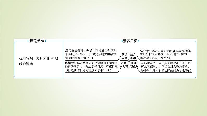 2021-2022学年高中地理新人教版必修第一册 第一章 第二节 太阳对地球的影响 课件（53张）02