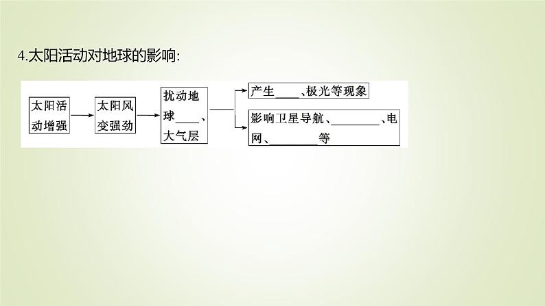 2021-2022学年高中地理新人教版必修第一册 第一章 第二节 太阳对地球的影响 课件（53张）07