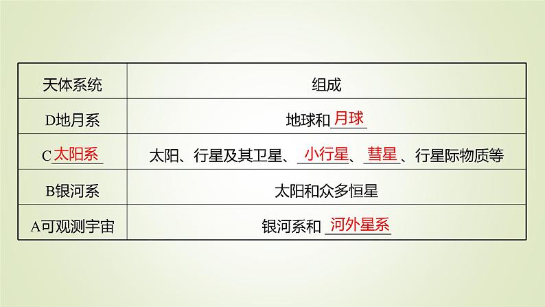 2021-2022学年高中地理新人教版必修第一册 第一章 第一节 地球的宇宙环境 课件（42张）第5页