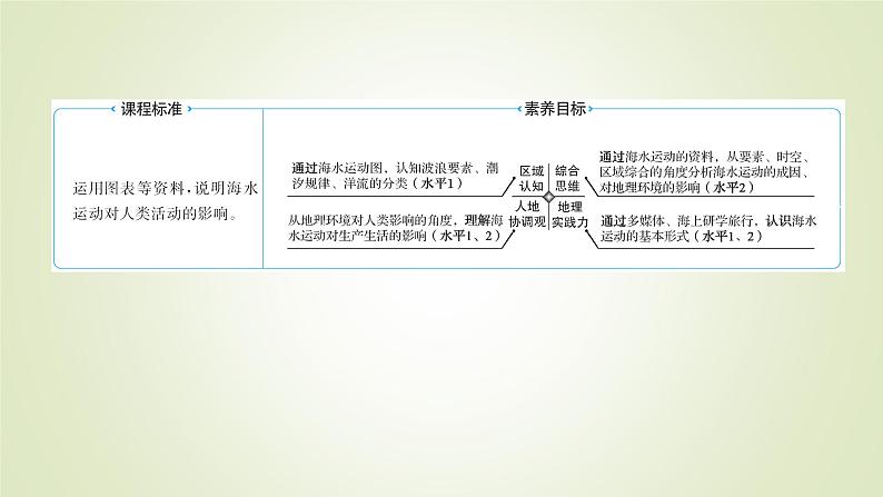 2021-2022学年高中地理新人教版必修第一册 第三章 第三节 海水的运动 课件（49张）02