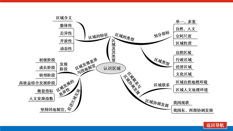 2021-2022学年新教材湘教版地理选择性必修二课件：第一章　认识区域+章末专题复习04