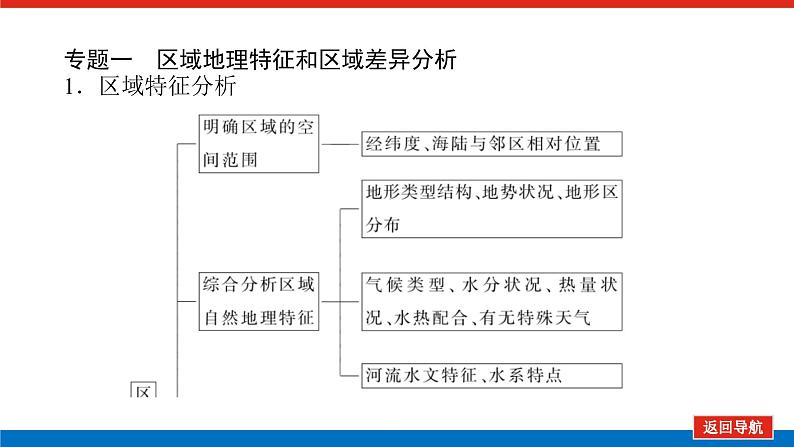 2021-2022学年新教材湘教版地理选择性必修二课件：第一章　认识区域+章末专题复习06