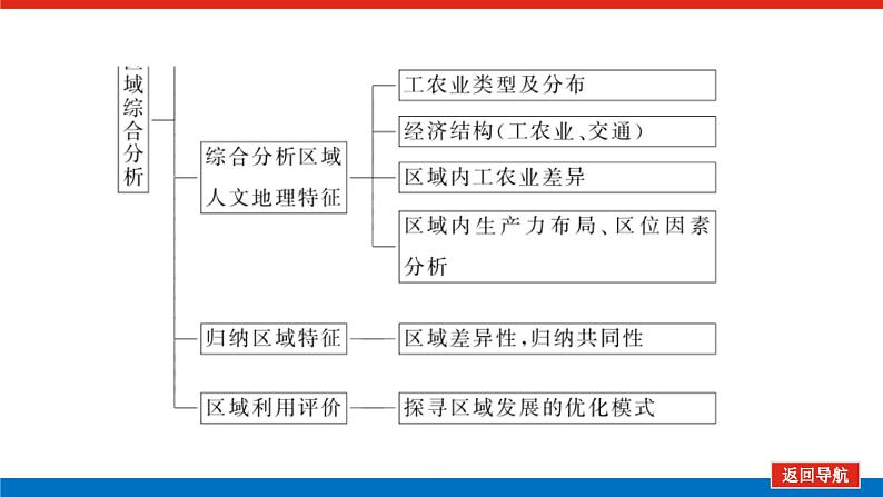 2021-2022学年新教材湘教版地理选择性必修二课件：第一章　认识区域+章末专题复习07