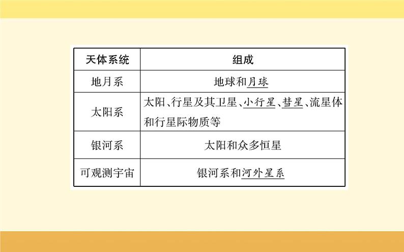 新教材2022版人教版地理必修第一册课件：第一章+第一节+地球的宇宙环境+05