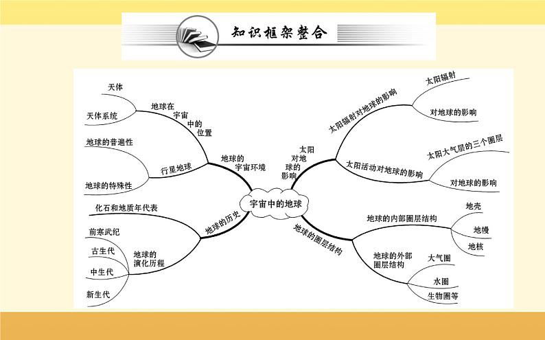 新教材2022版人教版地理必修第一册课件：第一章+宇宙中的地球+阶段复习课+02