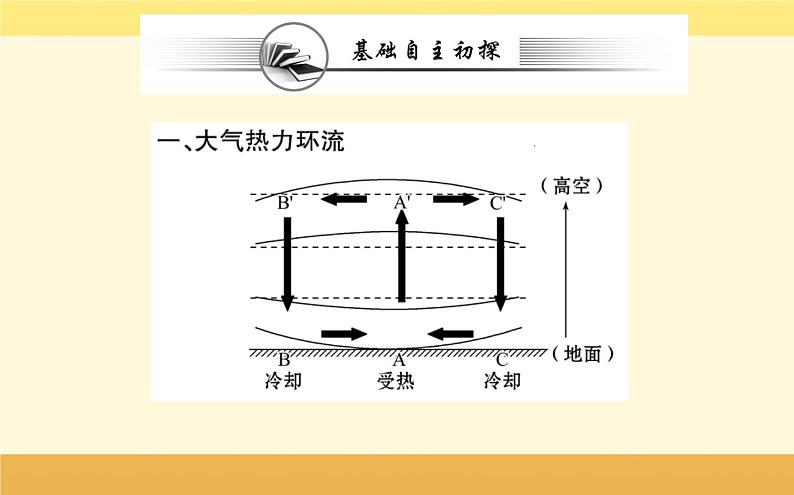 新教材2022版人教版地理必修第一册课件：第二章+第二节+大气受热过程和大气运动+第2课时+02